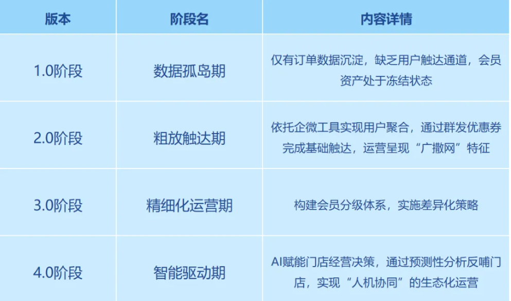 私域抢占先机没用!这些问题不解决,企业私域绝对做不起来!插图 私域抢占先机没用!这些问题不解决,企业私域绝对做不起来!插图